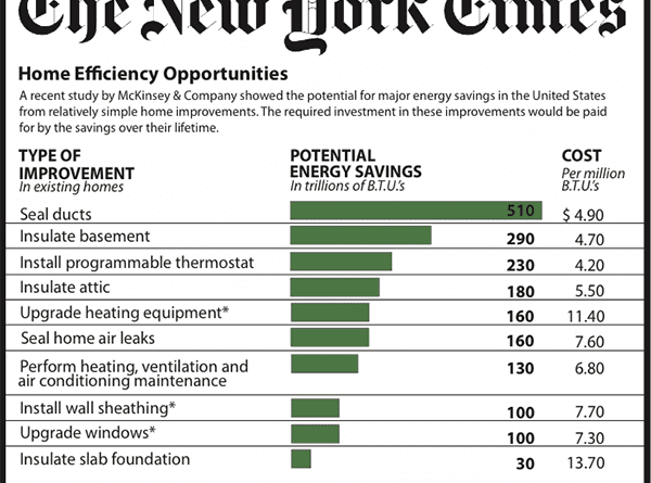 The New York Times - ROI Comparison Home Improvment