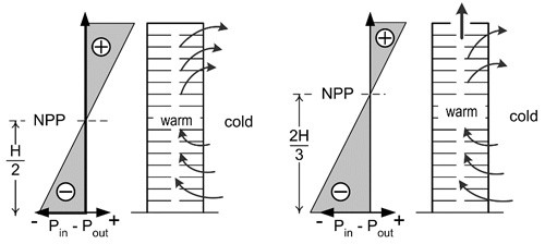 Airflow in Buildings - Figure 5